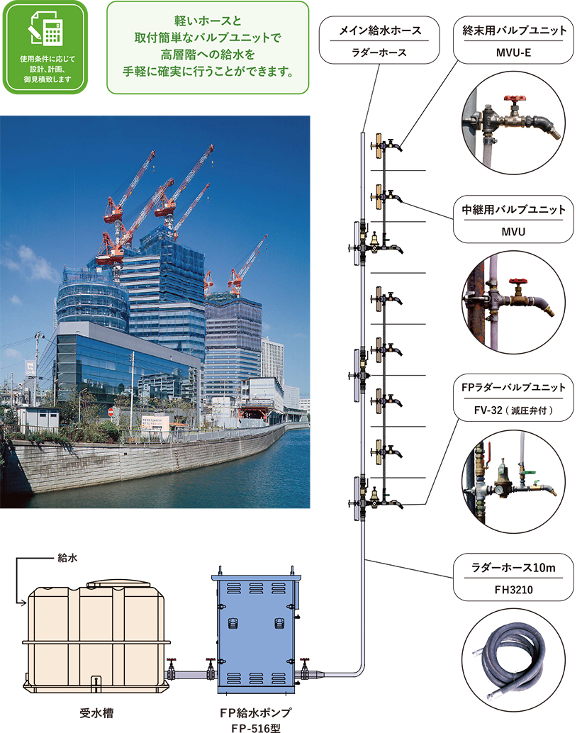 使用条件に応じて設計・計画御見積致します 軽いホースと取付簡単なバルブユニットで高層階への給水を手軽に確実に行うことができます。メイン給水ホース ラダーホース終末用バルブユニット MVU-E 中継用バルブユニット MVU FBラダーバルブユニット FV-32(減圧弁付) ラダーホース10m FH3210 給水 受水槽 FP給水ポンプ FP-516型