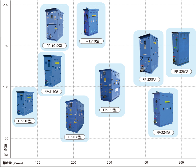 揚程(m)　50 100 150 200 揚水量(l/min) 100 200 300 400 500 FP-510型 FP-1012型 FP-516型 FP-106型 FP-1510型 FP-155型 FP-325型 FP-324型 FP-326型