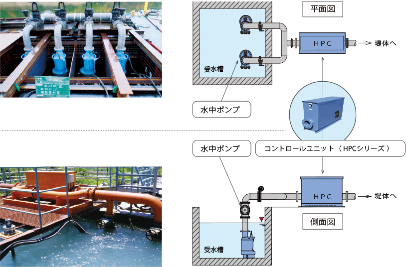 平面図受水槽水中ポンプ HPC 堤体へ側面図受水槽 水中ポンプ コントロールユニット (HPCシリーズ) HPC 堤体へ