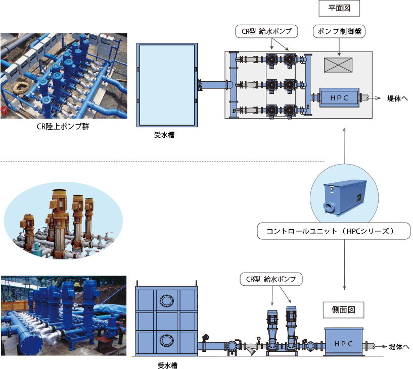 平面図CR陸上ポンプ群受水槽CR型 給水ポンプ ポンプ制御盤 HPC 堤体へコントロールユニット (HPCシリーズ)受水槽CR型 給水ポンプ 側面図 HPC 堤体へ