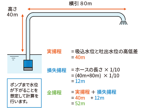 実 揚程 と は