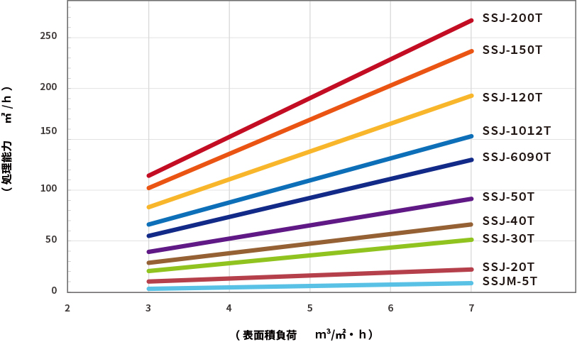 処理能力表面積負荷